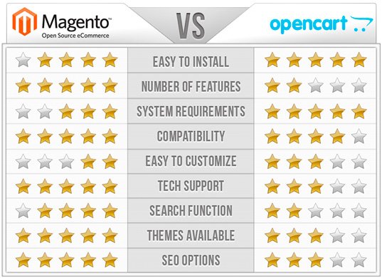 OpenCart или Magento – что лучше, что выбрать?